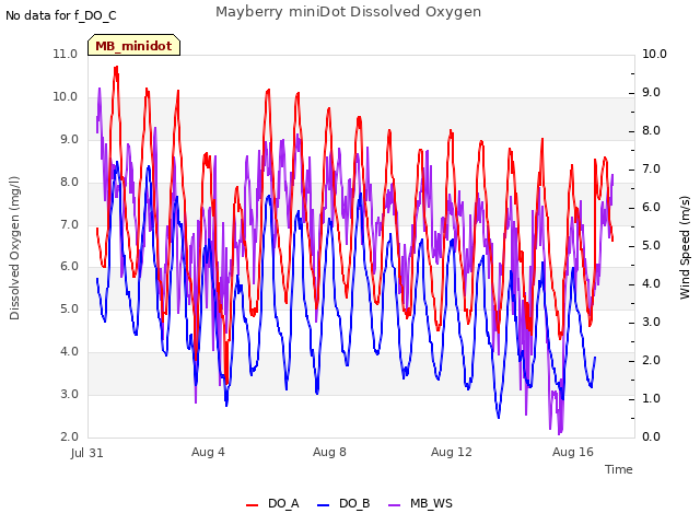 Explore the graph:Mayberry miniDot Dissolved Oxygen in a new window