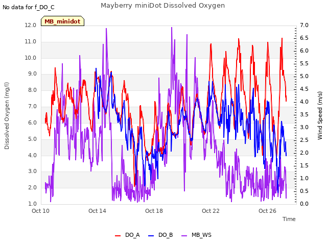Explore the graph:Mayberry miniDot Dissolved Oxygen in a new window