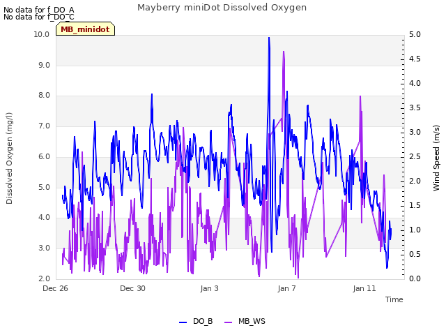 Explore the graph:Mayberry miniDot Dissolved Oxygen in a new window