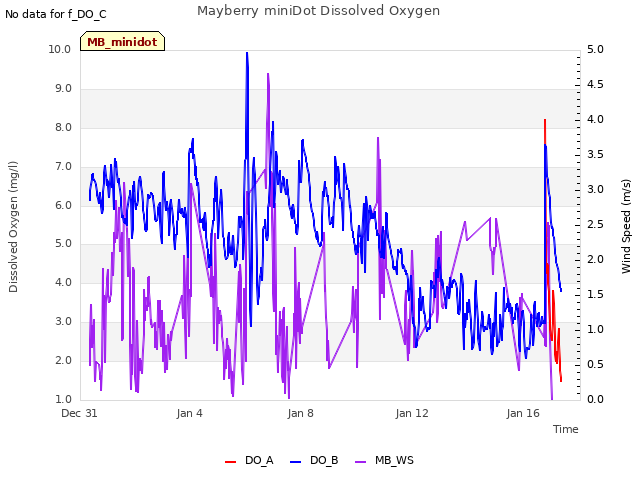 Explore the graph:Mayberry miniDot Dissolved Oxygen in a new window