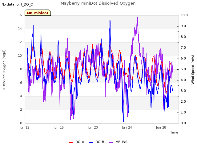 Explore the graph:Mayberry miniDot Dissolved Oxygen in a new window