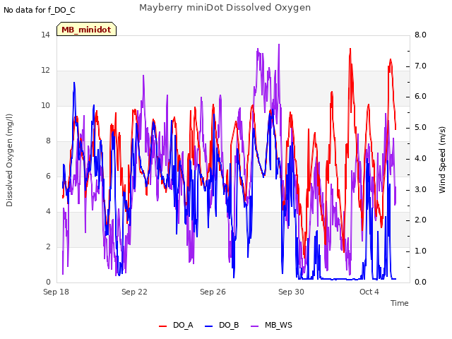 Explore the graph:Mayberry miniDot Dissolved Oxygen in a new window