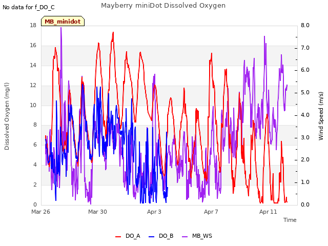 Explore the graph:Mayberry miniDot Dissolved Oxygen in a new window