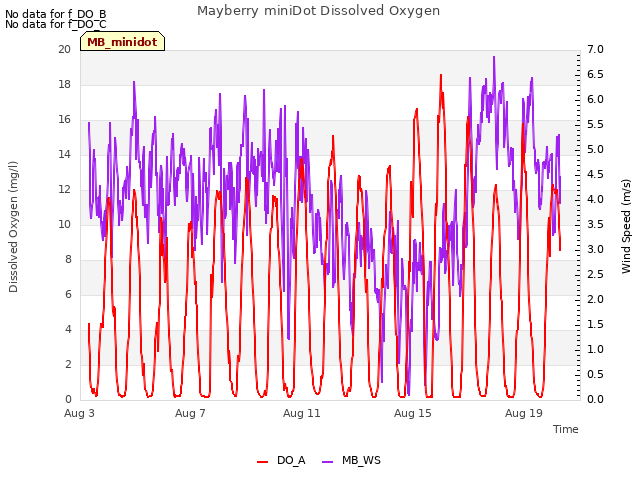 Explore the graph:Mayberry miniDot Dissolved Oxygen in a new window