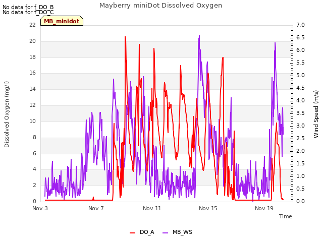 Explore the graph:Mayberry miniDot Dissolved Oxygen in a new window