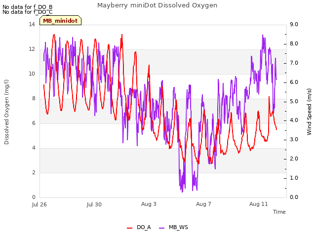 Explore the graph:Mayberry miniDot Dissolved Oxygen in a new window