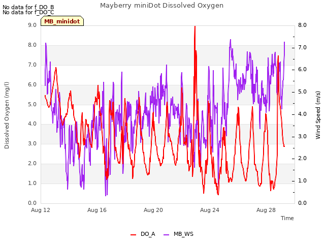 Explore the graph:Mayberry miniDot Dissolved Oxygen in a new window