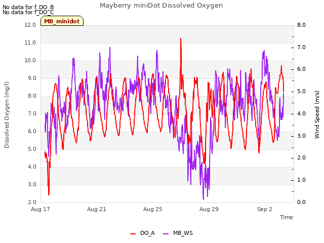 Explore the graph:Mayberry miniDot Dissolved Oxygen in a new window