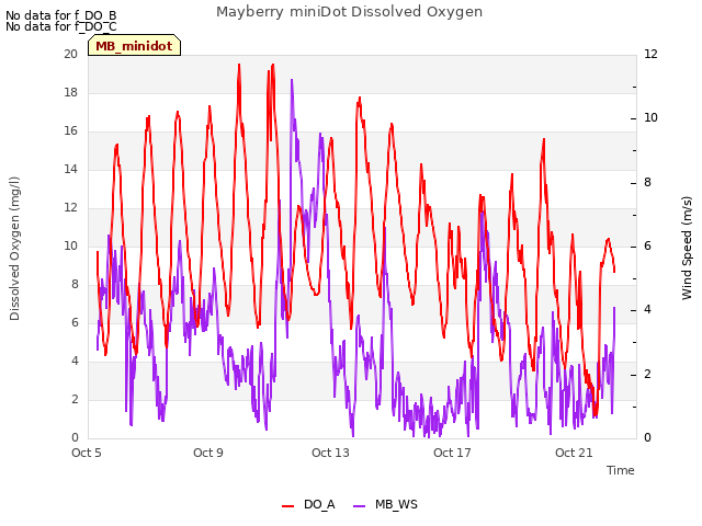 Explore the graph:Mayberry miniDot Dissolved Oxygen in a new window