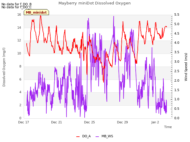 Explore the graph:Mayberry miniDot Dissolved Oxygen in a new window