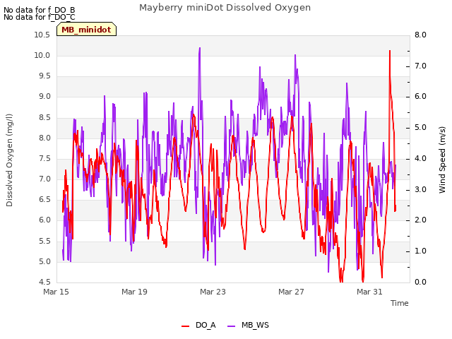 Explore the graph:Mayberry miniDot Dissolved Oxygen in a new window