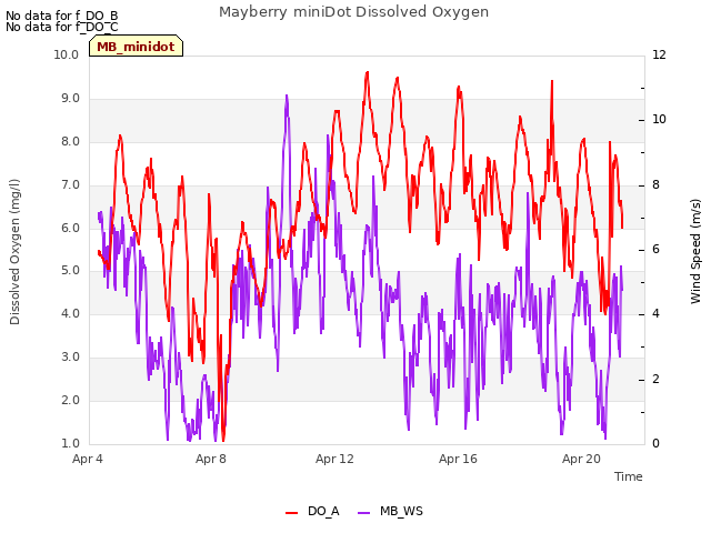 Explore the graph:Mayberry miniDot Dissolved Oxygen in a new window