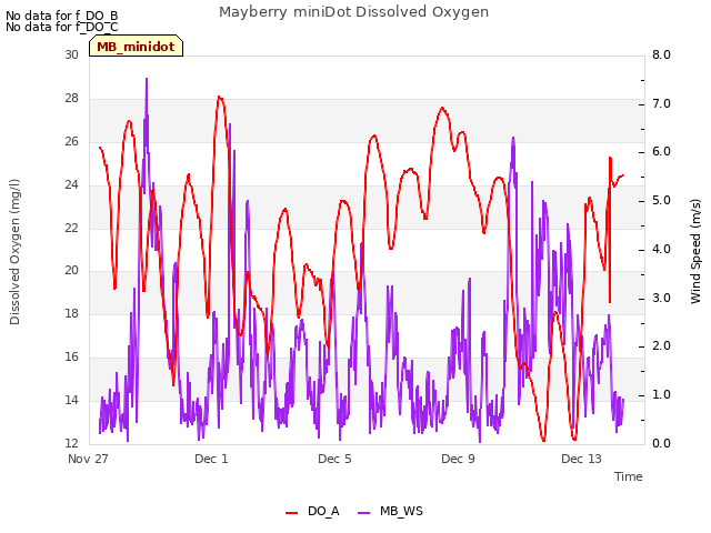 Explore the graph:Mayberry miniDot Dissolved Oxygen in a new window