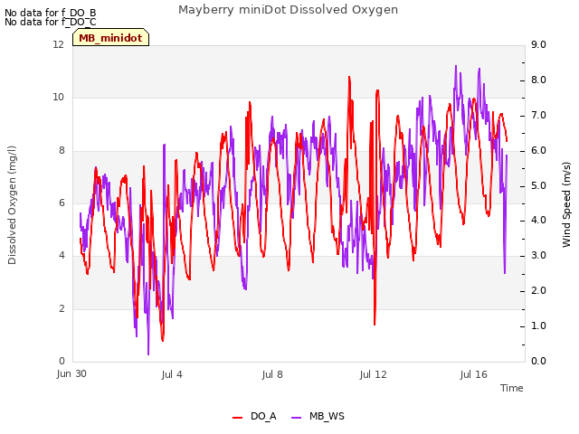 Explore the graph:Mayberry miniDot Dissolved Oxygen in a new window
