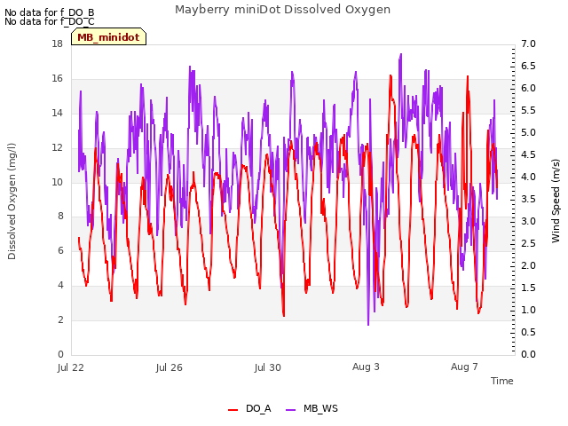 Explore the graph:Mayberry miniDot Dissolved Oxygen in a new window