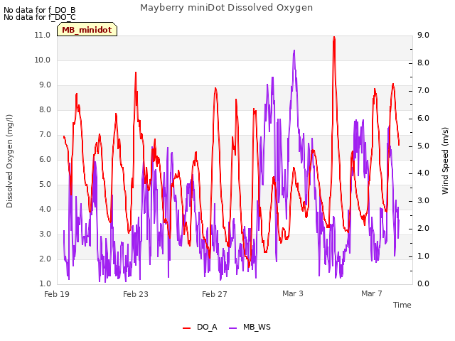 Explore the graph:Mayberry miniDot Dissolved Oxygen in a new window