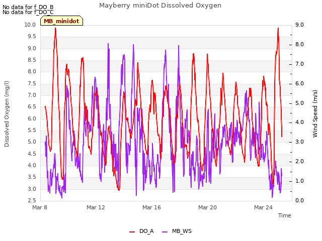 Explore the graph:Mayberry miniDot Dissolved Oxygen in a new window