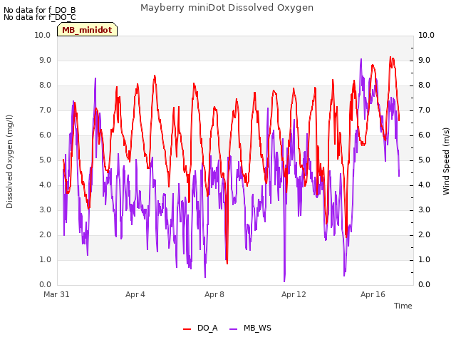Explore the graph:Mayberry miniDot Dissolved Oxygen in a new window