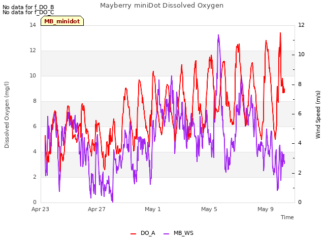 Explore the graph:Mayberry miniDot Dissolved Oxygen in a new window