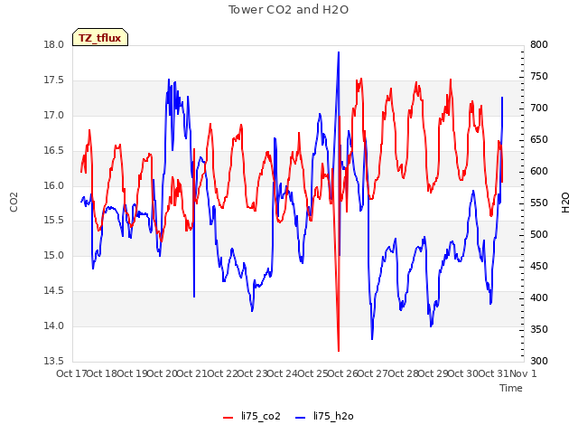plot of Tower CO2 and H2O