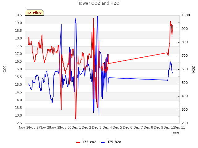 plot of Tower CO2 and H2O