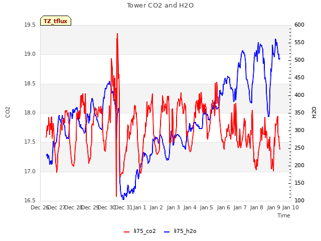 plot of Tower CO2 and H2O