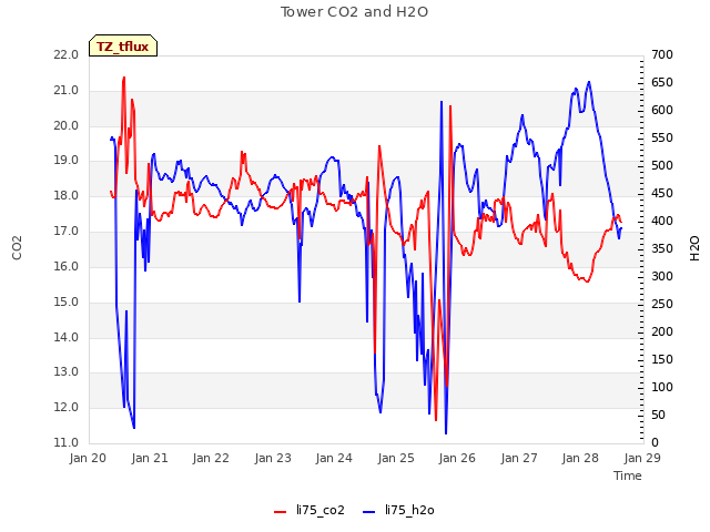 plot of Tower CO2 and H2O