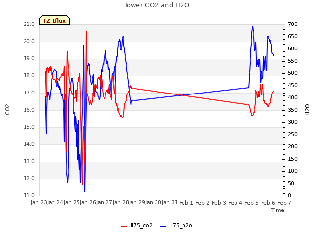 plot of Tower CO2 and H2O