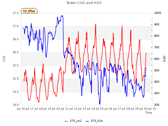 plot of Tower CO2 and H2O