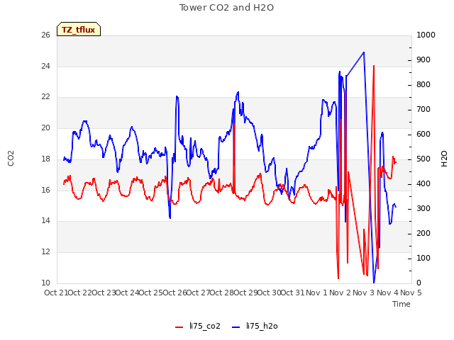plot of Tower CO2 and H2O
