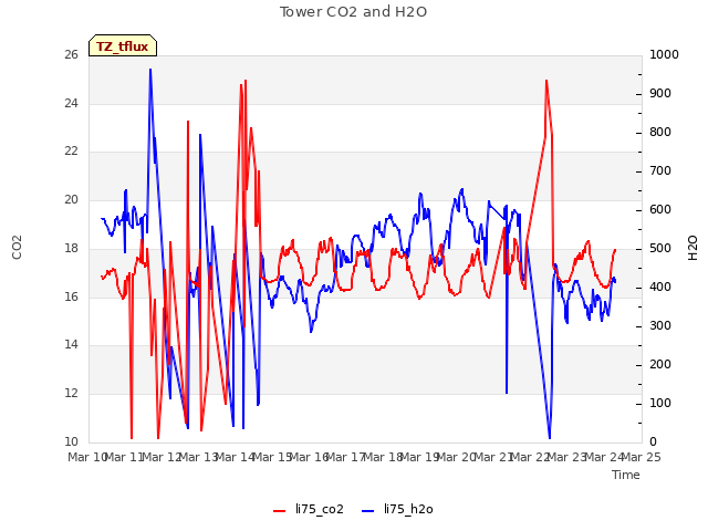 plot of Tower CO2 and H2O