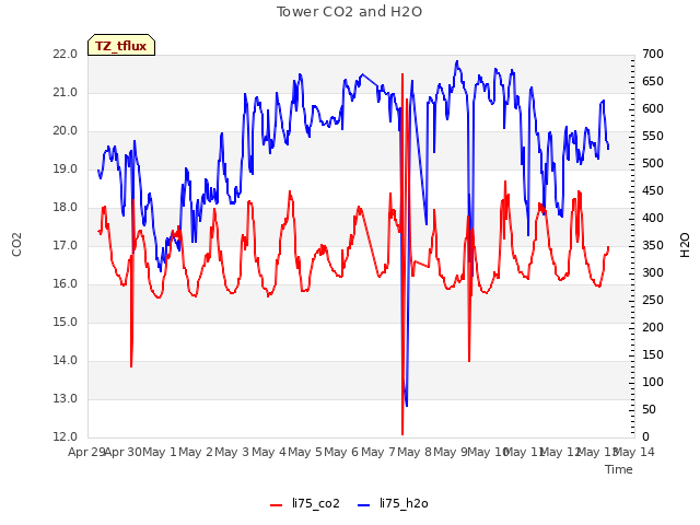 plot of Tower CO2 and H2O