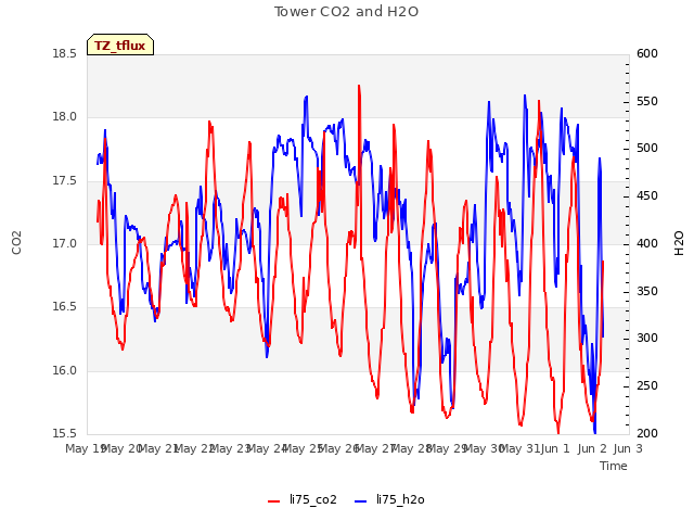 plot of Tower CO2 and H2O