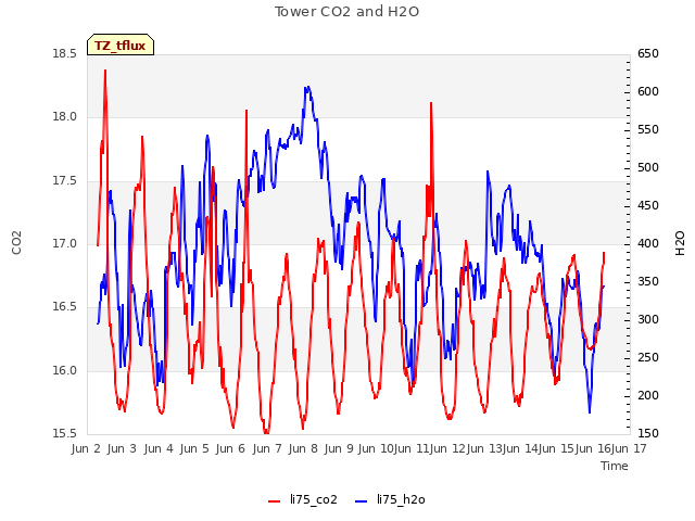 plot of Tower CO2 and H2O