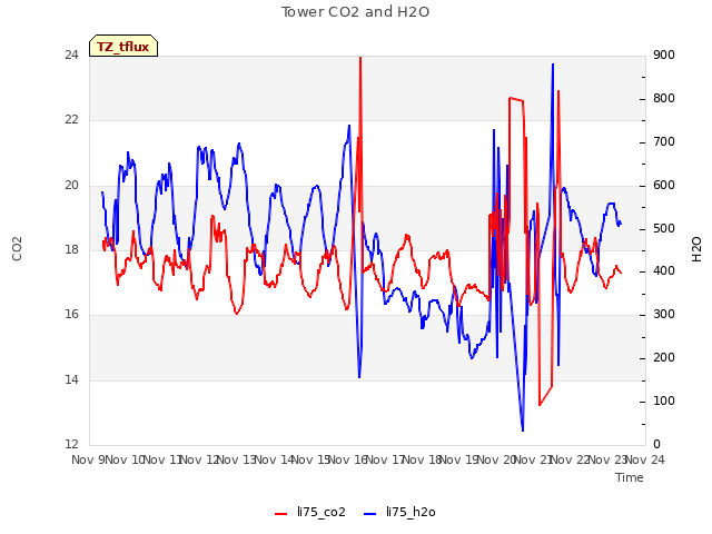 plot of Tower CO2 and H2O