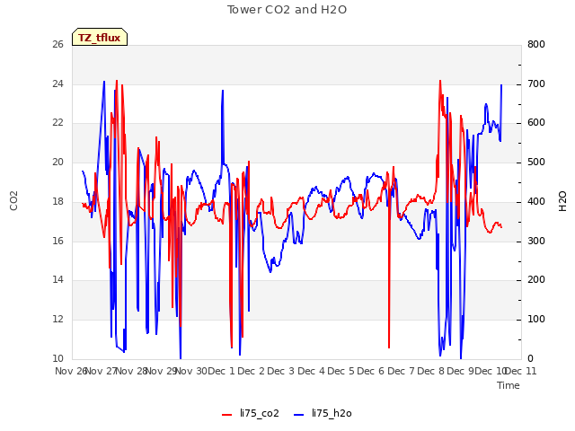 plot of Tower CO2 and H2O