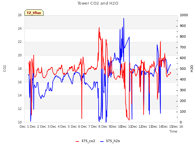 plot of Tower CO2 and H2O