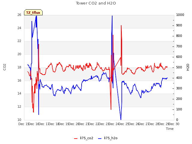 plot of Tower CO2 and H2O