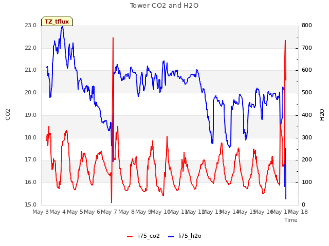 plot of Tower CO2 and H2O
