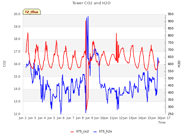 plot of Tower CO2 and H2O