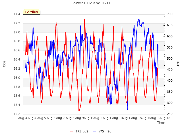 plot of Tower CO2 and H2O