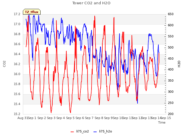 plot of Tower CO2 and H2O