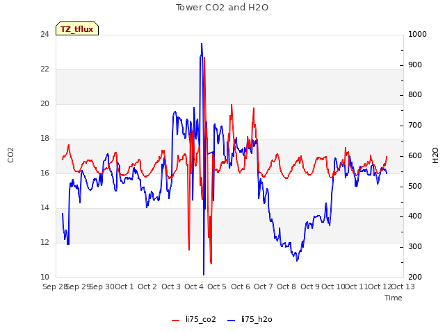 plot of Tower CO2 and H2O