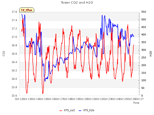 plot of Tower CO2 and H2O