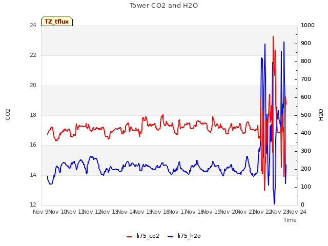 plot of Tower CO2 and H2O