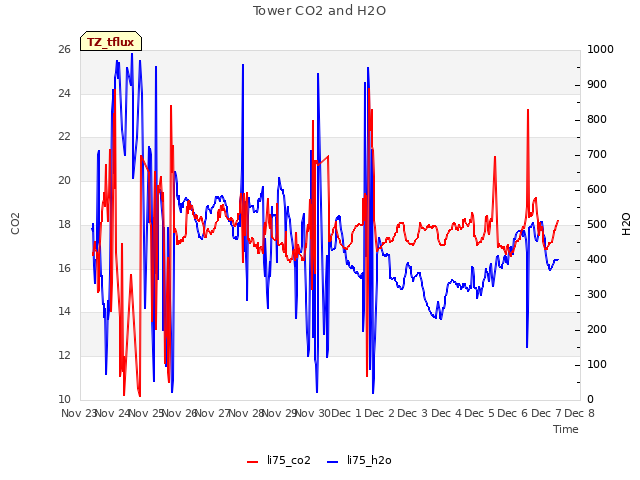 plot of Tower CO2 and H2O