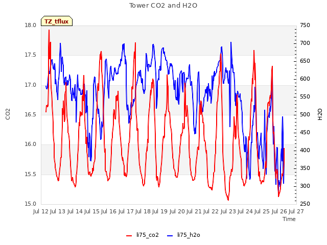 plot of Tower CO2 and H2O