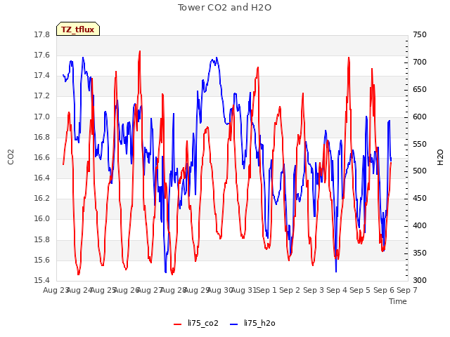 plot of Tower CO2 and H2O