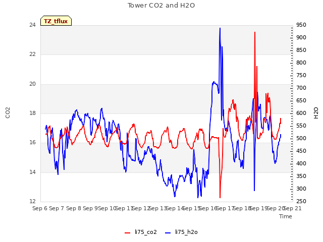 plot of Tower CO2 and H2O