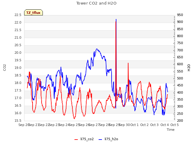 plot of Tower CO2 and H2O